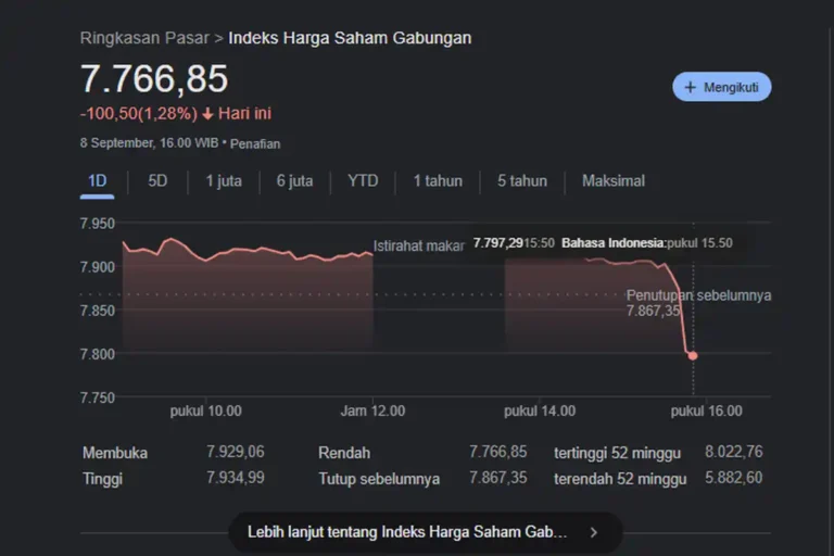 Saham IHSG Anjlok, Pasar Bergerak Waspada